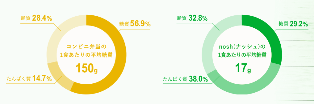 noshの糖質